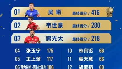 中国金球奖积分：吴曦416分绝对优势当选，第二韦世豪280分